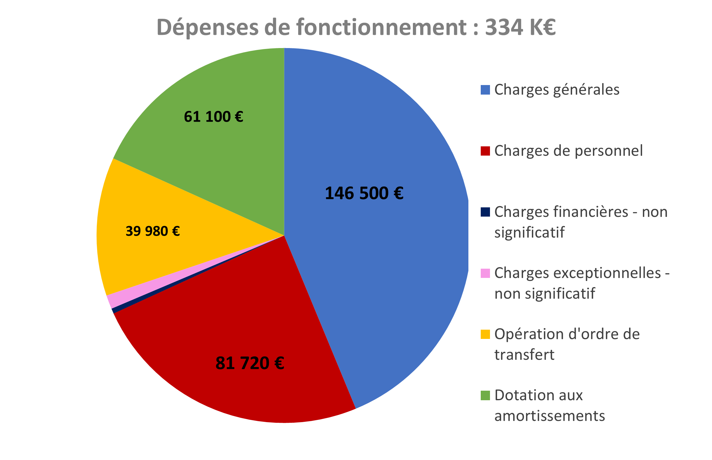 DEPENSES FONCTIONNEMENT