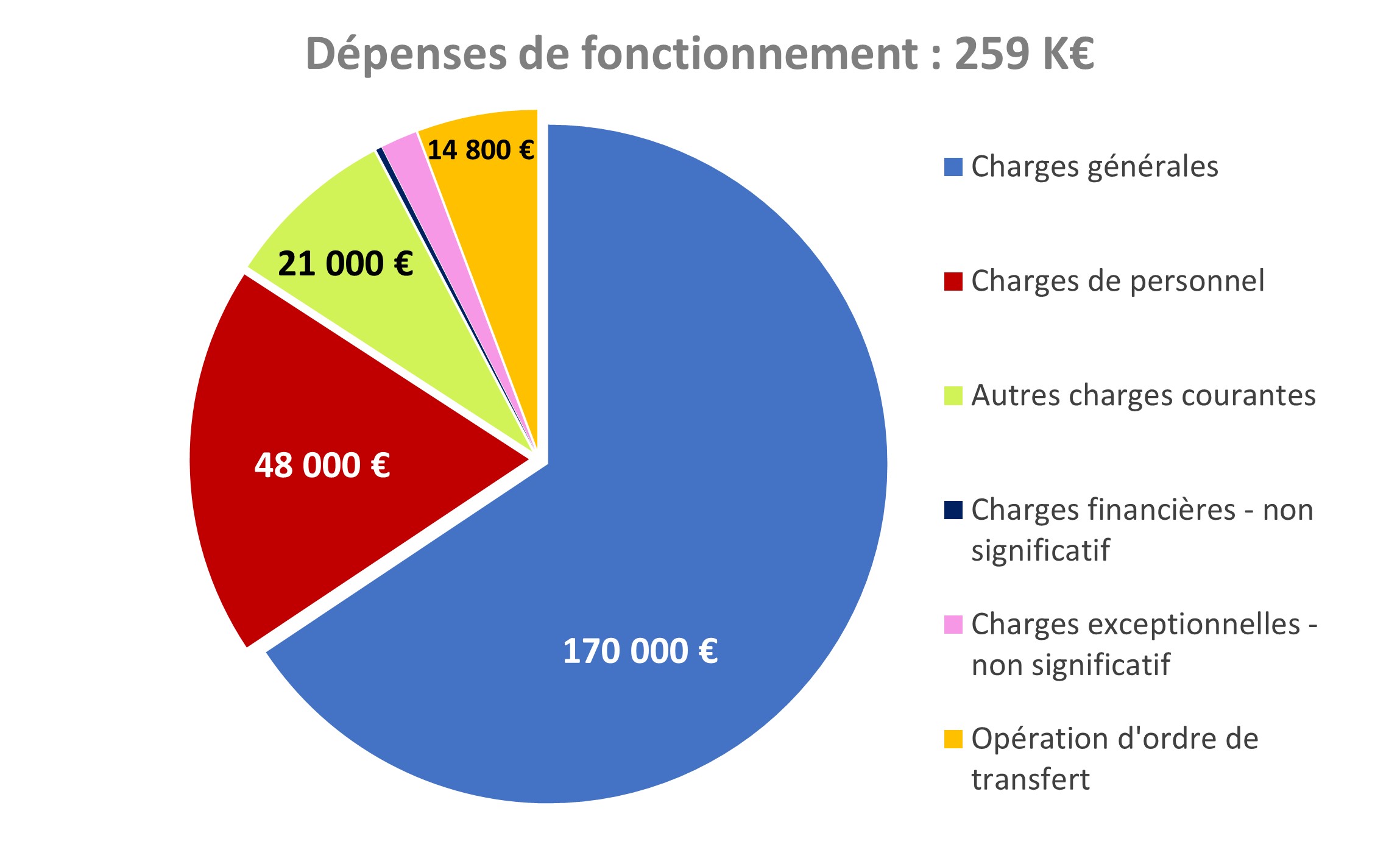 DEPENSES FONCTIONNEMENT