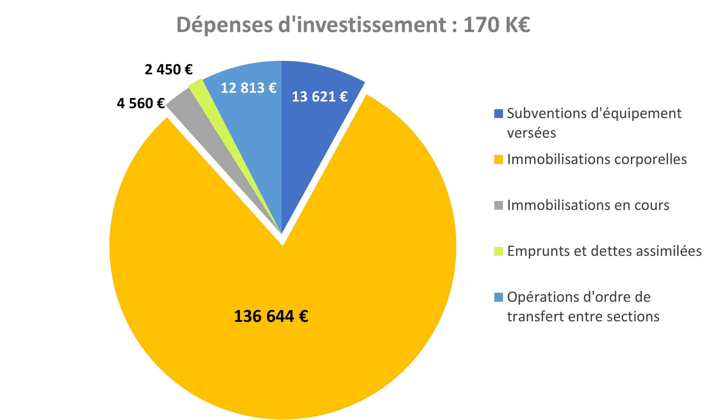 DEPENSES INVESTISSEMEMENT