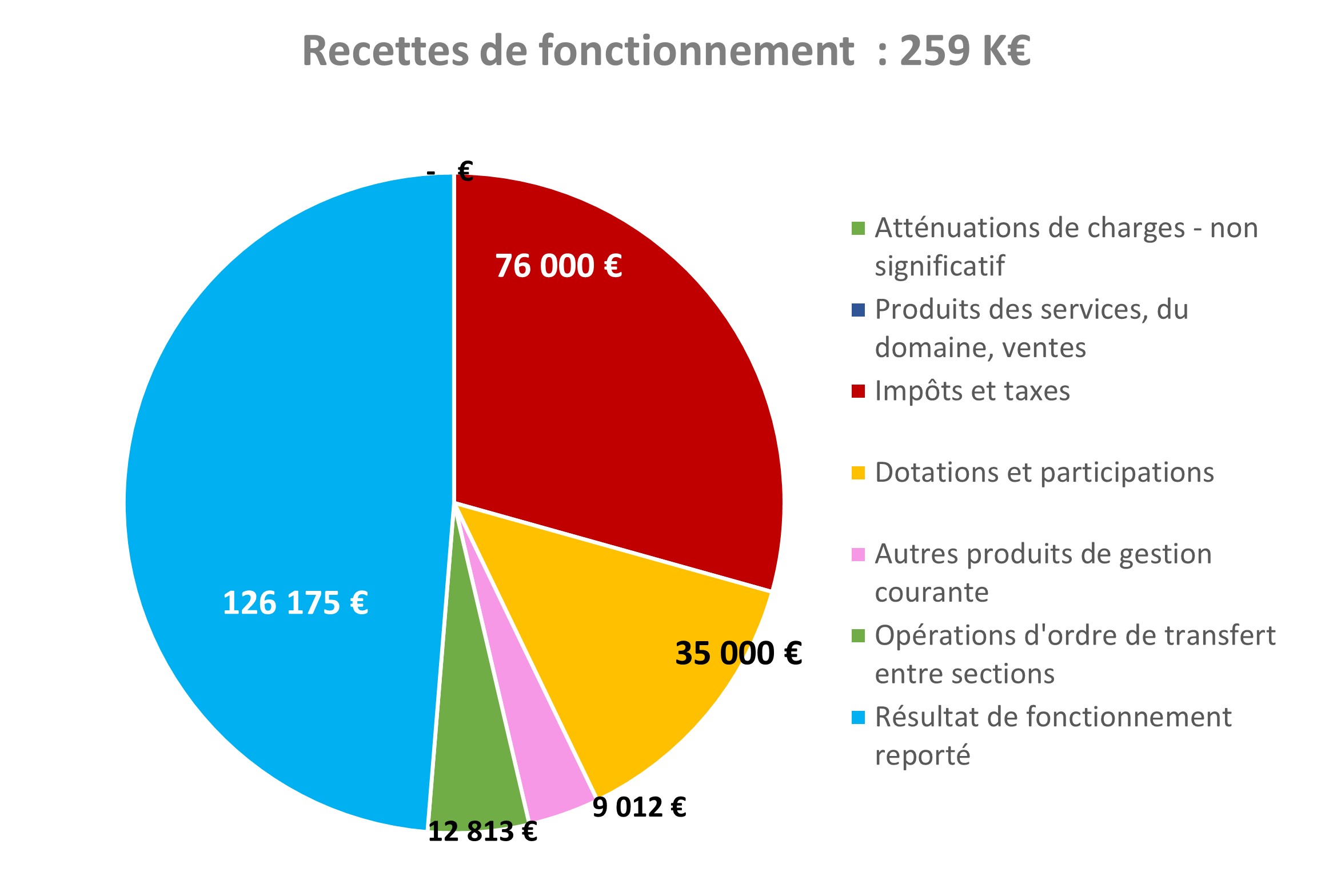 RECETTES FONCTIONNEMENT