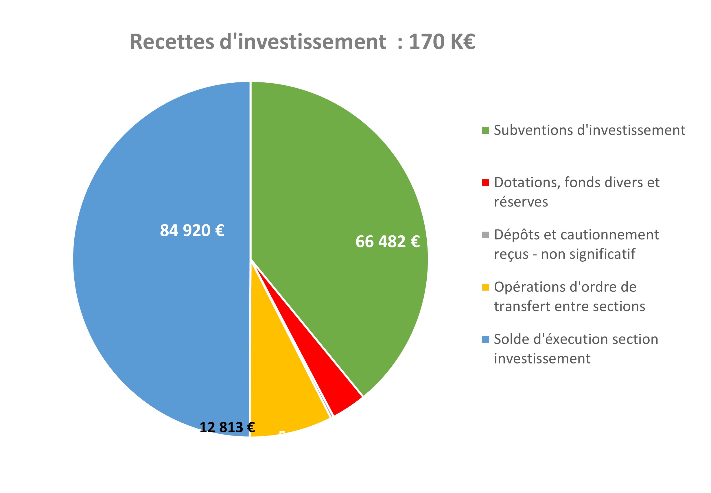 RECETTES INVESTISSEMENT